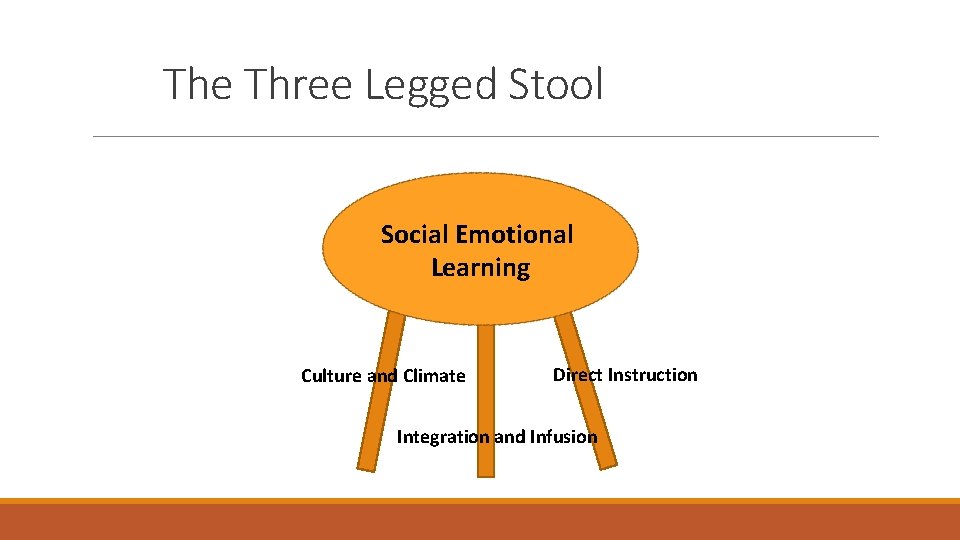 The Three Legged Stool Social Emotional Learning Culture and Climate Direct Instruction Integration and