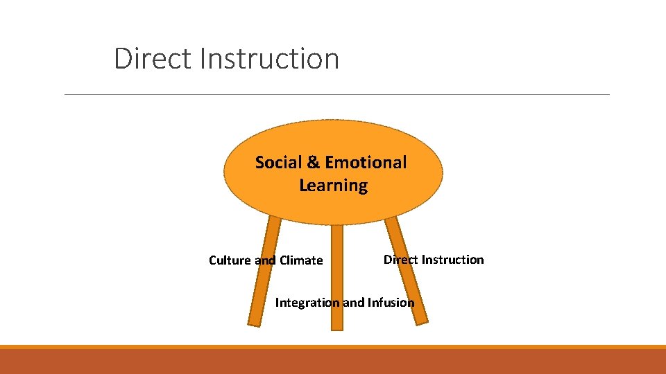 Direct Instruction Social & Emotional Learning Culture and Climate Direct Instruction Integration and Infusion