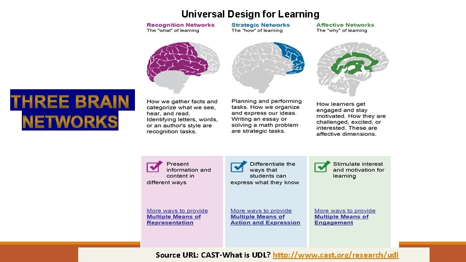 Universal Design for Learning Source URL: CAST-What is UDL? http: //www. cast. org/research/udl 