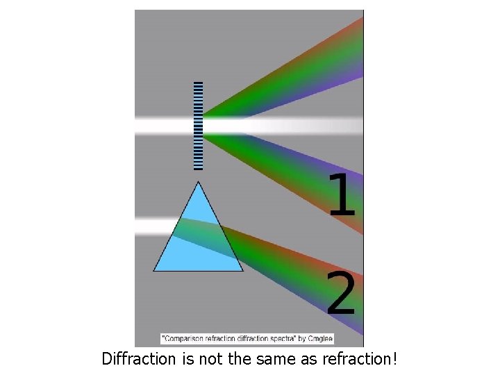 Diffraction is not the same as refraction! 