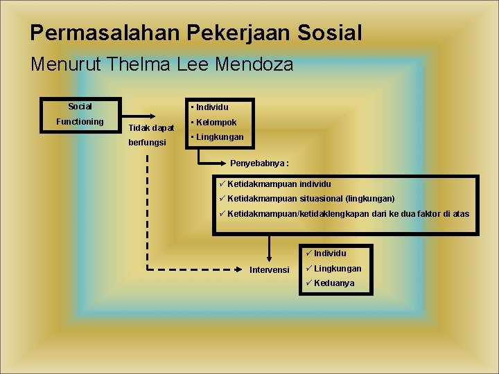 Permasalahan Pekerjaan Sosial Menurut Thelma Lee Mendoza Social Functioning • Individu Tidak dapat berfungsi