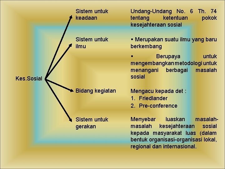 Sistem untuk keadaan Undang-Undang No. 6 Th. 74 tentang ketentuan pokok kesejahteraan sosial Sistem