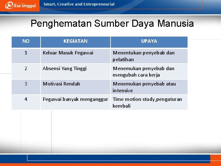 Penghematan Sumber Daya Manusia NO KEGIATAN UPAYA 1 Keluar Masuk Pegawai Menentukan penyebab dan