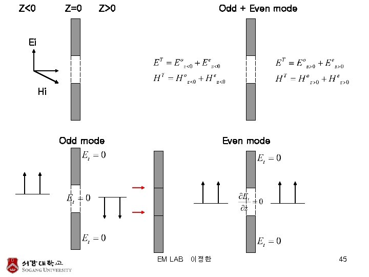 Z<0 Z=0 Z>0 Odd + Even mode Ei Hi Odd mode Even mode EM