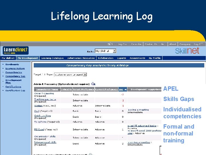 Lifelong Learning Log APEL Skills Gaps Individualised competencies Formal and non-formal training 