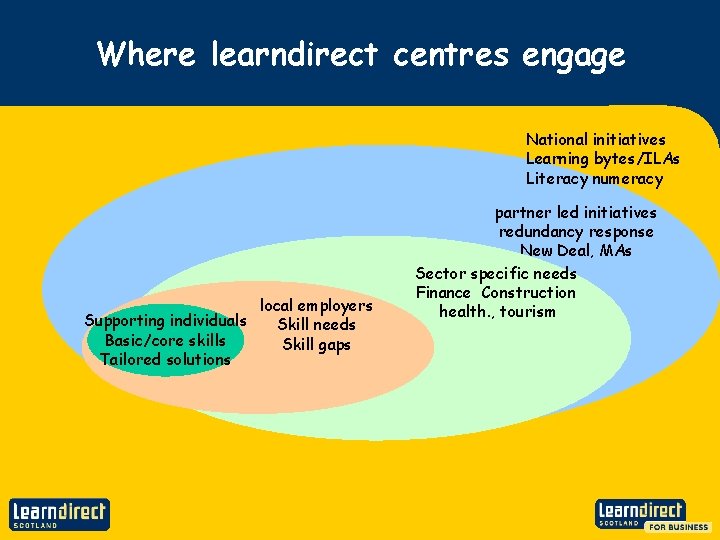 Where learndirect centres engage National initiatives Learning bytes/ILAs Literacy numeracy local employers Supporting individuals