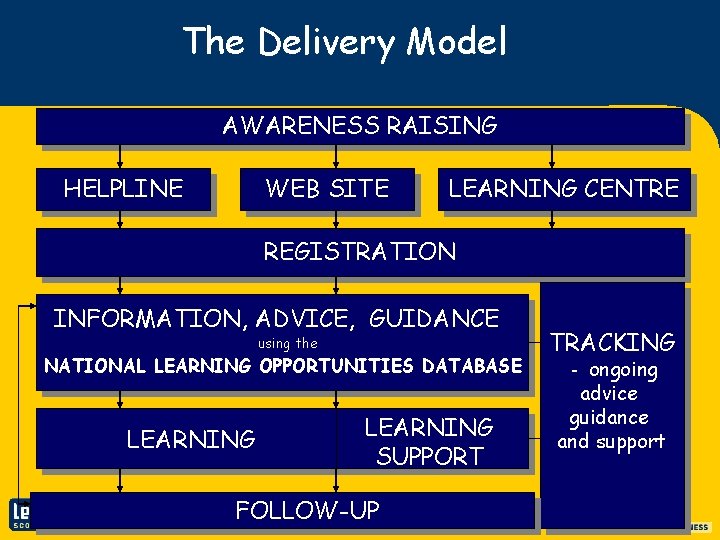 The Delivery Model AWARENESS RAISING HELPLINE WEB SITE LEARNING CENTRE REGISTRATION INFORMATION, ADVICE, GUIDANCE