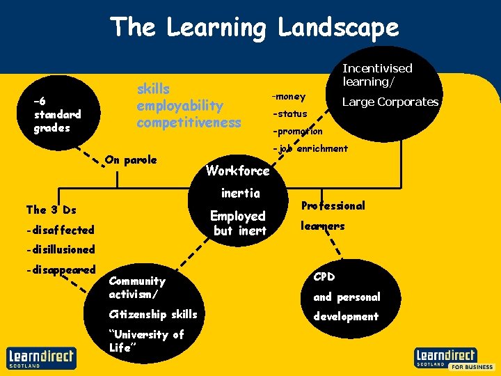 The Learning Landscape – 6 standard grades skills employability competitiveness On parole Large Corporates