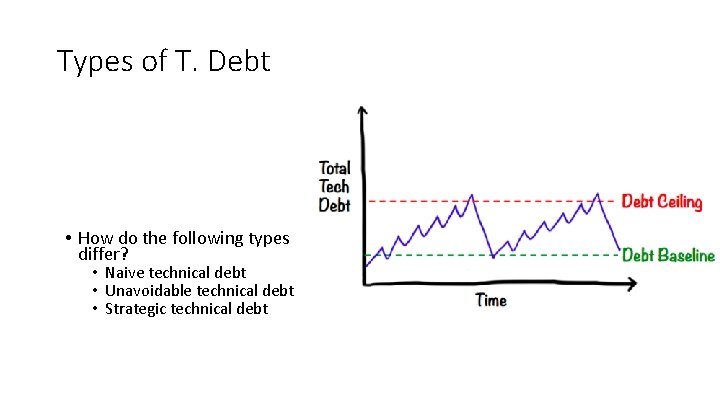 Types of T. Debt • How do the following types differ? • Naive technical