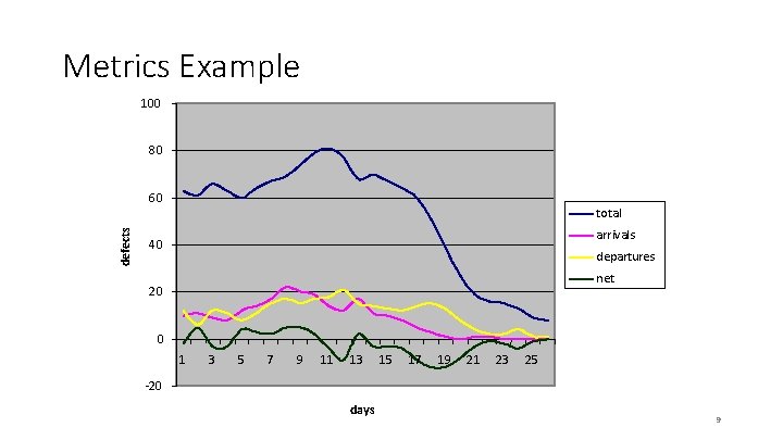 Metrics Example 100 80 defects 60 total arrivals 40 departures net 20 0 1