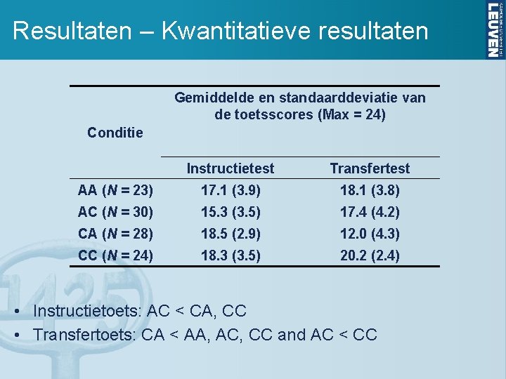 Resultaten – Kwantitatieve resultaten Gemiddelde en standaarddeviatie van de toetsscores (Max = 24) Conditie