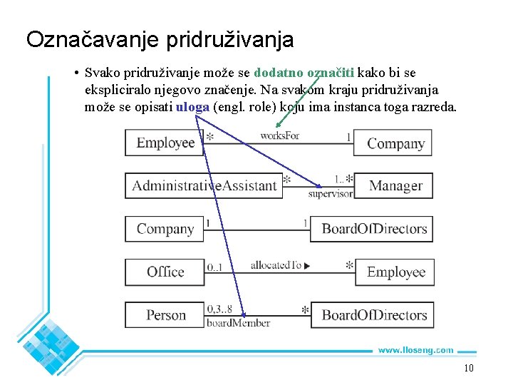 Označavanje pridruživanja • Svako pridruživanje može se dodatno označiti kako bi se ekspliciralo njegovo