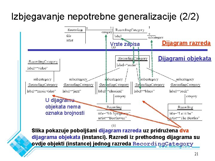 Izbjegavanje nepotrebne generalizacije (2/2) Vrste zapisa Dijagram razreda Dijagrami objekata U dijagramu objekata nema