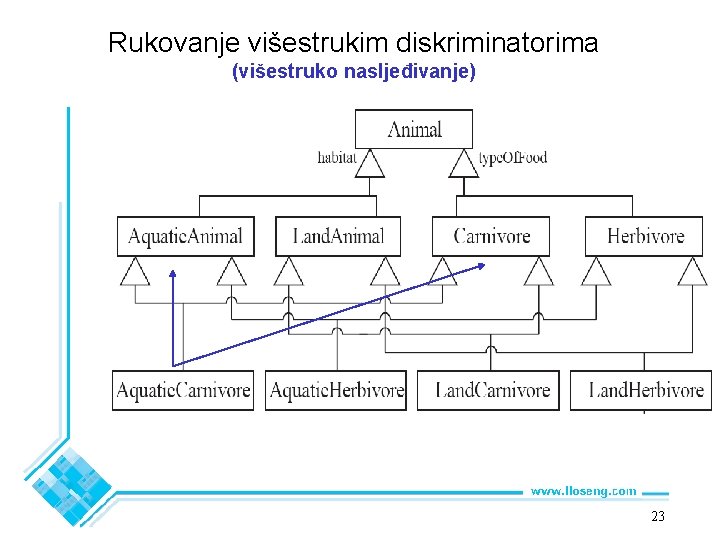 Rukovanje višestrukim diskriminatorima (višestruko nasljeđivanje) 23 