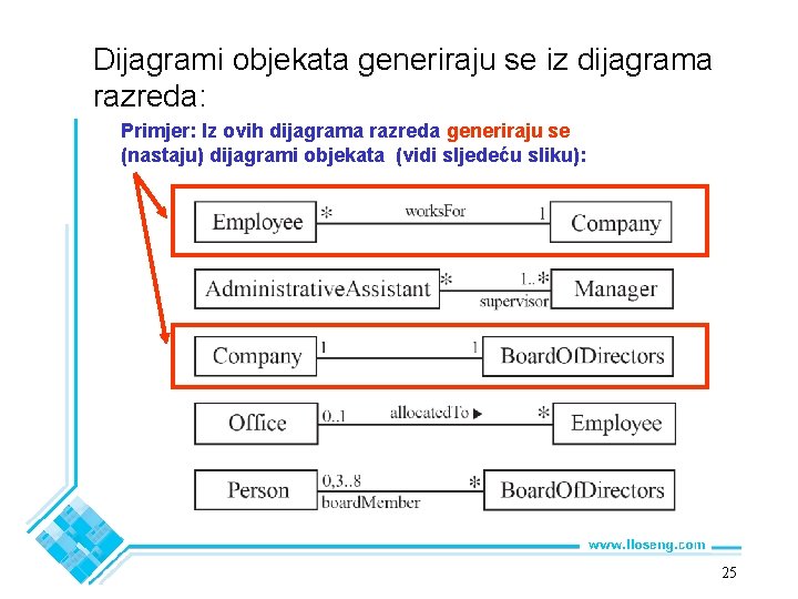 Dijagrami objekata generiraju se iz dijagrama razreda: Primjer: Iz ovih dijagrama razreda generiraju se