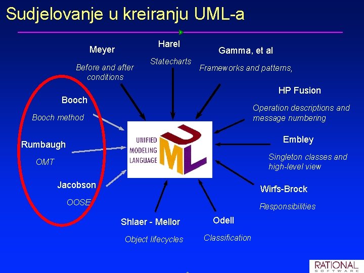 Sudjelovanje u kreiranju UML-a Harel Meyer Before and after conditions Statecharts Gamma, et al