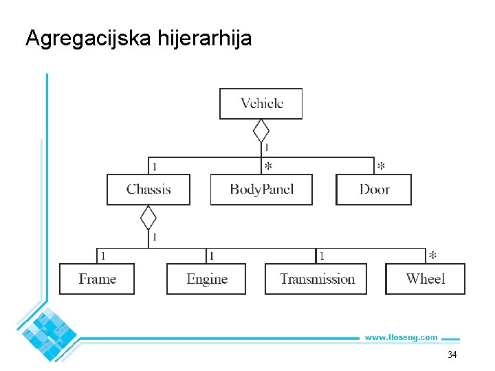 Agregacijska hijerarhija 34 