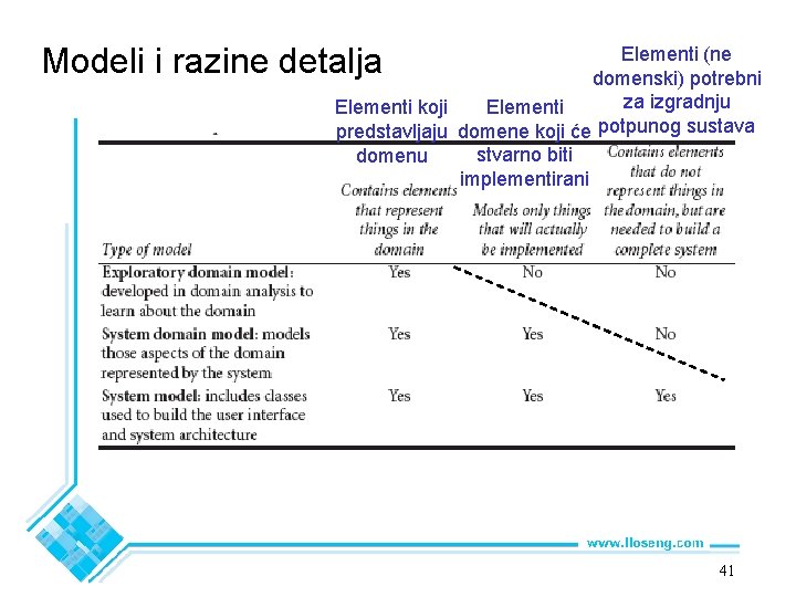 Modeli i razine detalja Elementi (ne domenski) potrebni za izgradnju Elementi koji predstavljaju domene