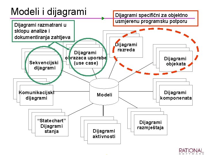 Modeli i dijagrami Dijagrami specifični za objektno usmjerenu programsku potporu Dijagrami razmatrani u sklopu