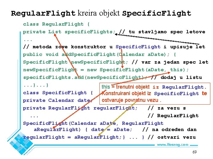 Regular. Flight kreira objekt Specific. Flight class Regular. Flight { private List specific. Flights;