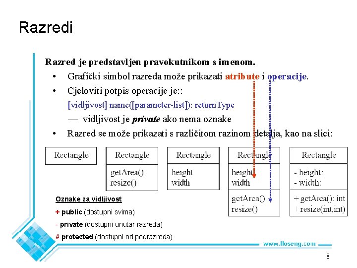 Razredi Razred je predstavljen pravokutnikom s imenom. • Grafički simbol razreda može prikazati atribute