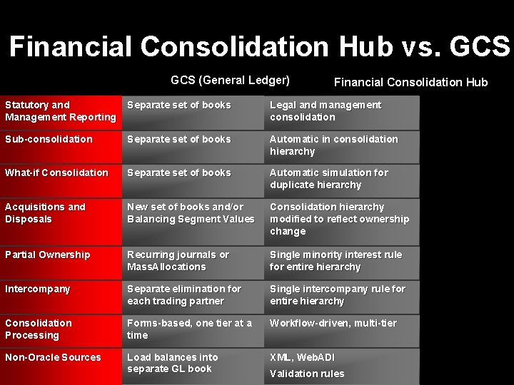 Financial Consolidation Hub vs. GCS (General Ledger) Financial Consolidation Hub Statutory and Management Reporting