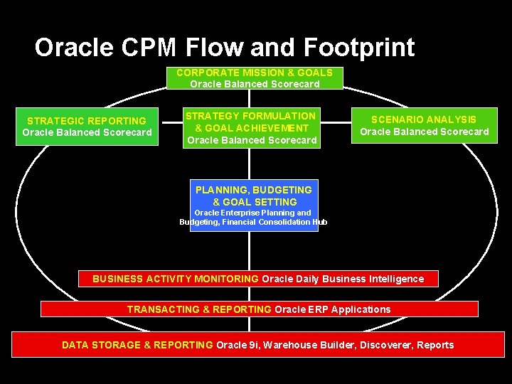 Oracle CPM Flow and Footprint CORPORATE MISSION & GOALS Oracle Balanced Scorecard STRATEGIC REPORTING