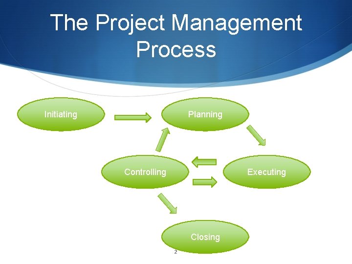 The Project Management Process Initiating Planning Controlling Executing Closing 2 