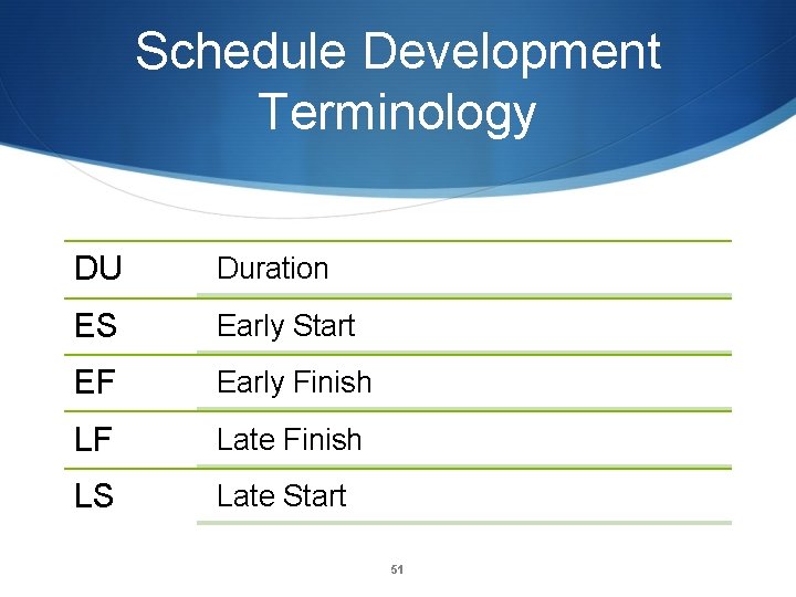 Schedule Development Terminology DU Duration ES Early Start EF Early Finish LF Late Finish