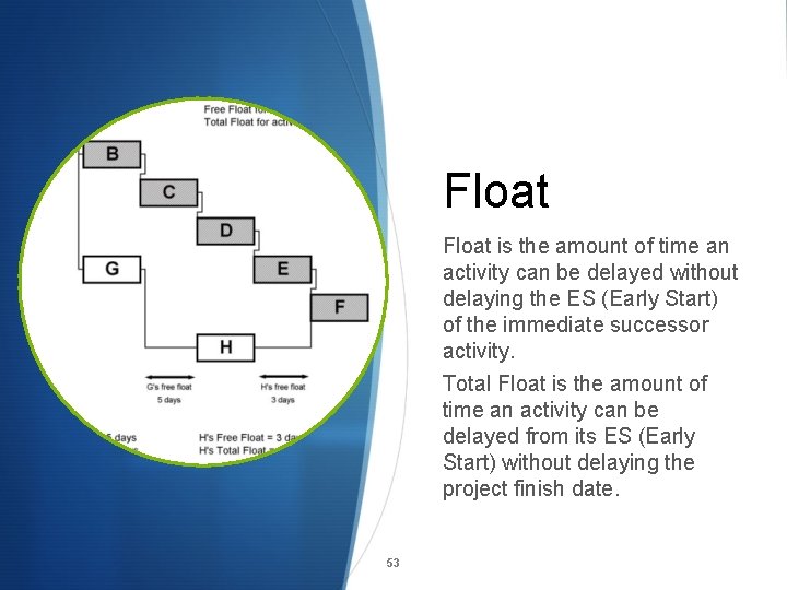 Float is the amount of time an activity can be delayed without delaying the