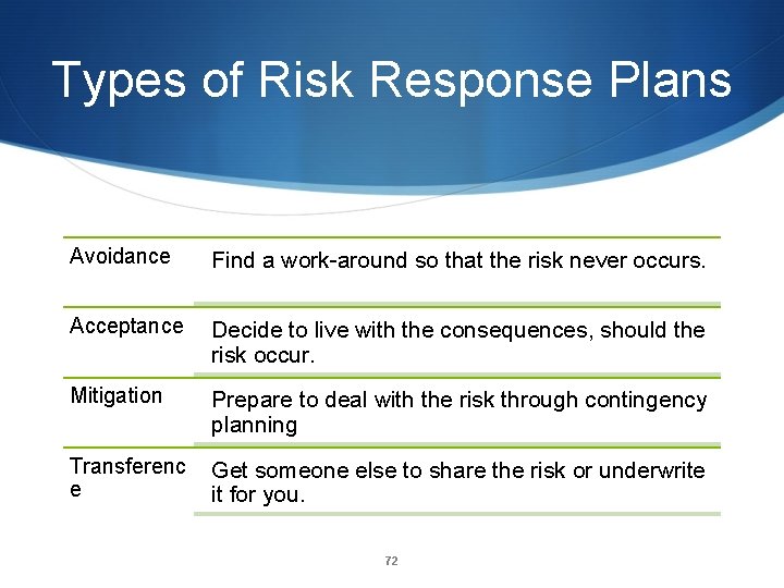 Types of Risk Response Plans Avoidance Find a work-around so that the risk never