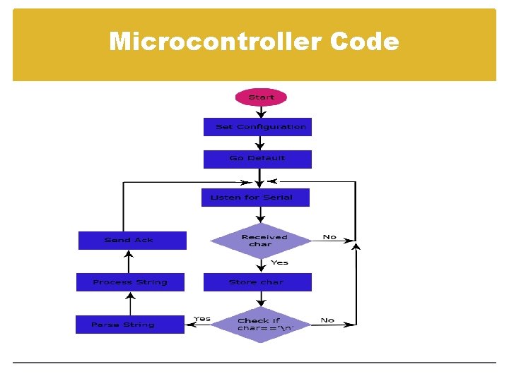 Microcontroller Code Microcontroller Code