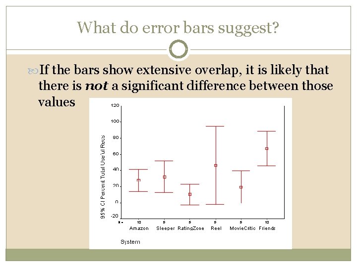 What do error bars suggest? If the bars show extensive overlap, it is likely