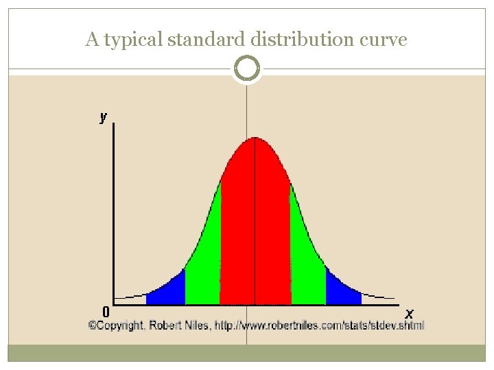 A typical standard distribution curve 