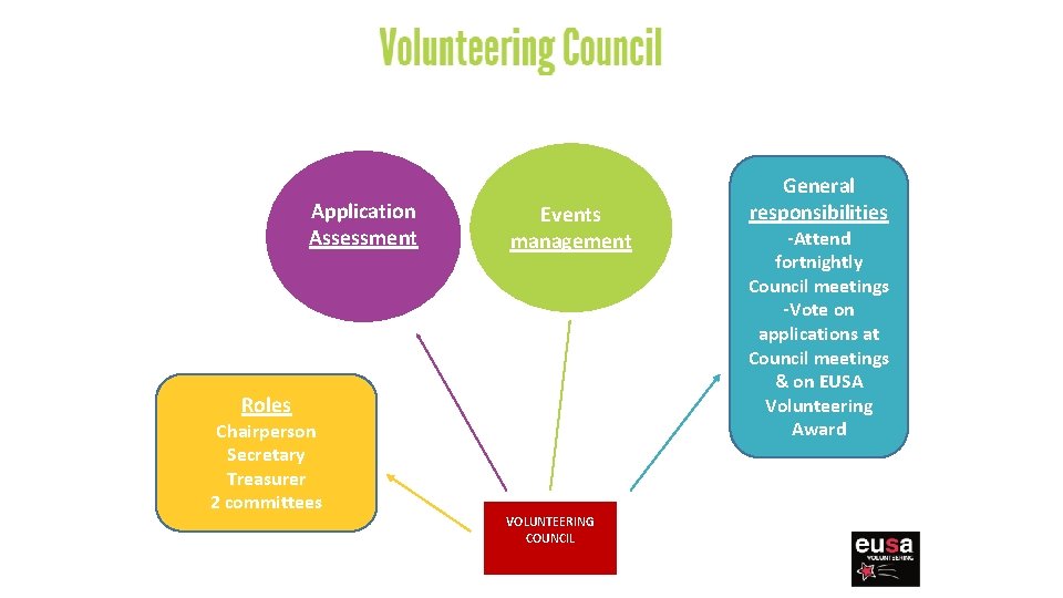 Application Assessment Events management Roles Chairperson Secretary Treasurer 2 committees VOLUNTEERING COUNCIL General responsibilities