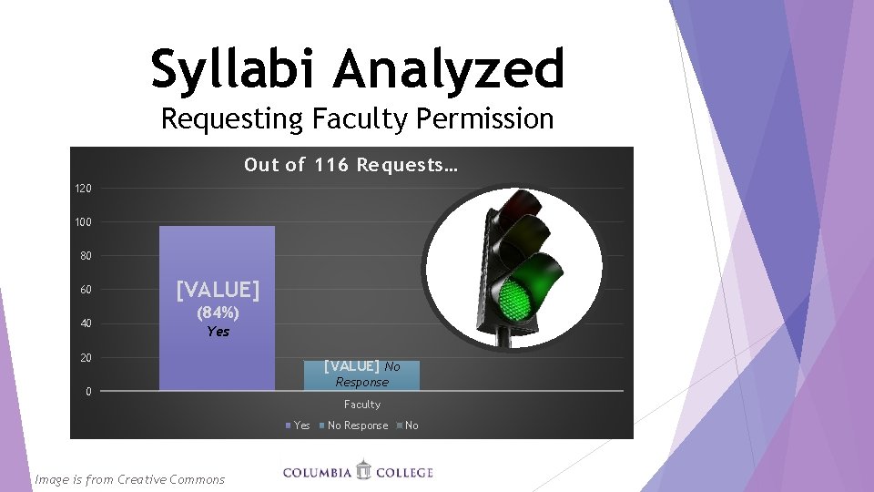 Syllabi Analyzed Requesting Faculty Permission Out of 116 Requests… 120 100 80 60 40