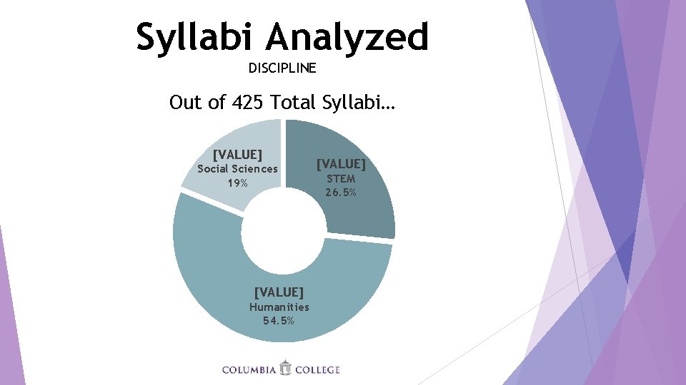 Syllabi Analyzed DISCIPLINE Out of 425 Total Syllabi… [VALUE] Social Sciences 19% [VALUE] Humanities