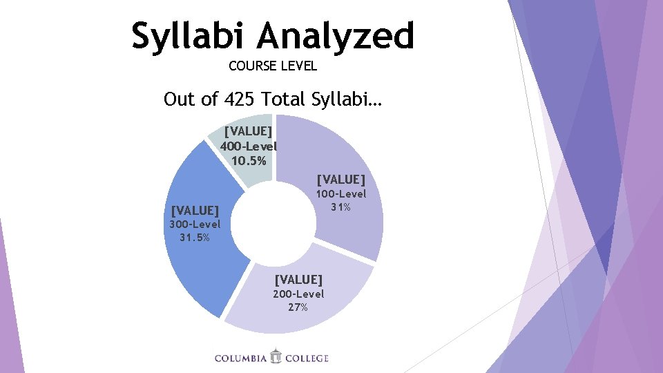 Syllabi Analyzed COURSE LEVEL Out of 425 Total Syllabi… [VALUE] 400 -Level 10. 5%