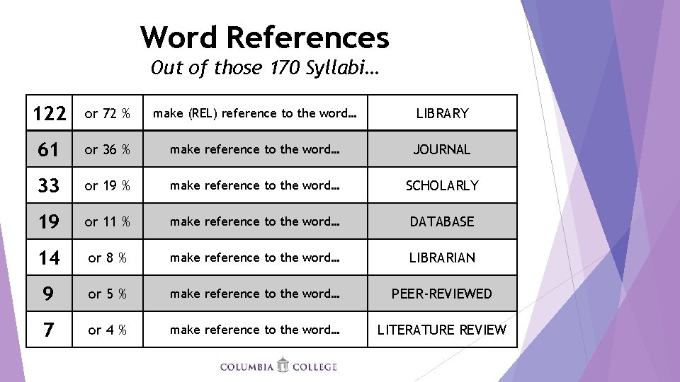 Word References Out of those 170 Syllabi… 122 or 72 % make (REL) reference