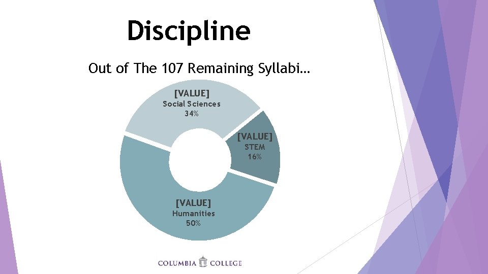 Discipline Out of The 107 Remaining Syllabi… [VALUE] Social Sciences 34% [VALUE] STEM 16%