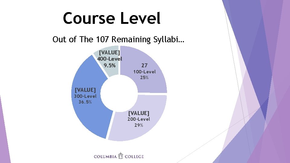 Course Level Out of The 107 Remaining Syllabi… [VALUE] 400 -Level 9. 5% 27
