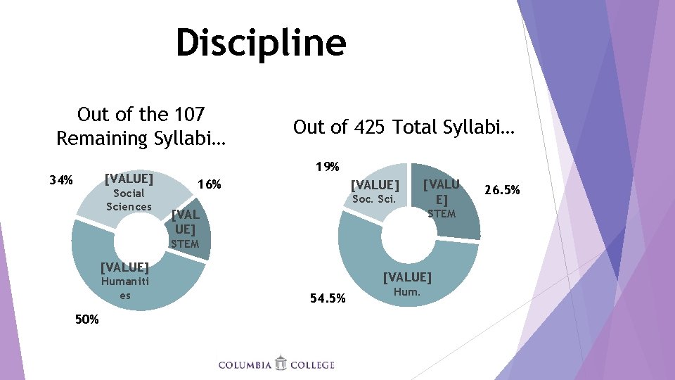 Discipline Out of the 107 Remaining Syllabi… [VALUE] 34% Social Sciences Out of 425