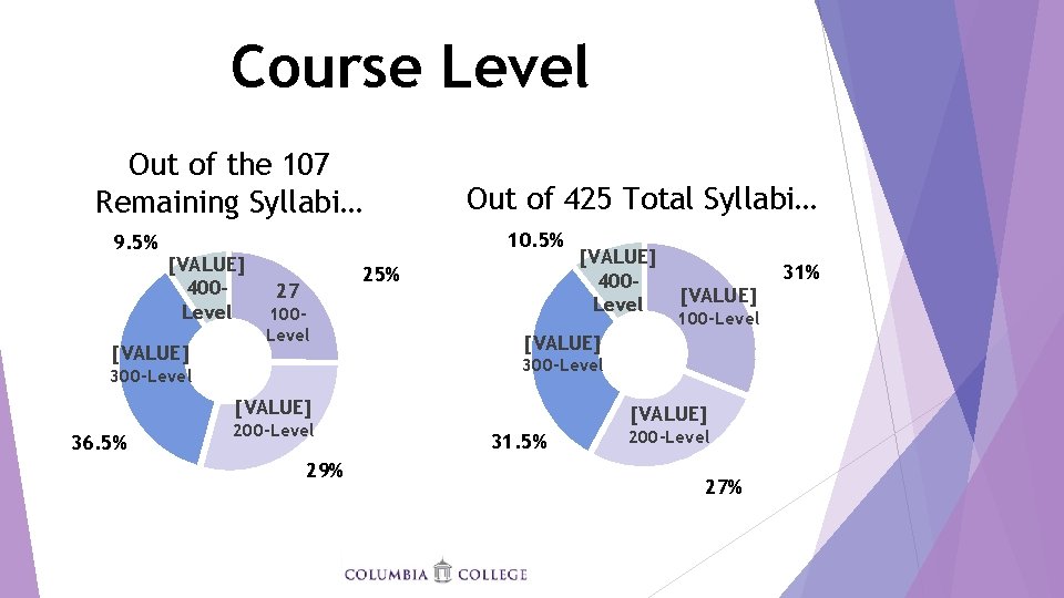 Course Level Out of the 107 Remaining Syllabi… 9. 5% Out of 425 Total