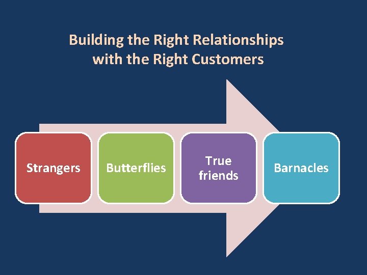 Building the Right Relationships with the Right Customers Strangers Butterflies True friends Barnacles 