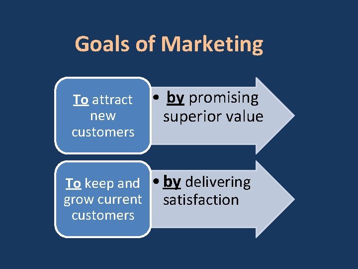 Goals of Marketing To attract new customers To keep and grow current customers •