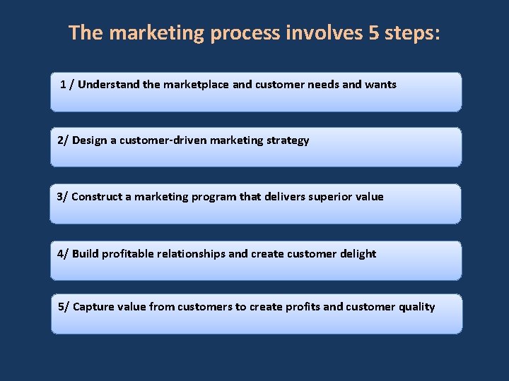 The marketing process involves 5 steps: 1 / Understand the marketplace and customer needs