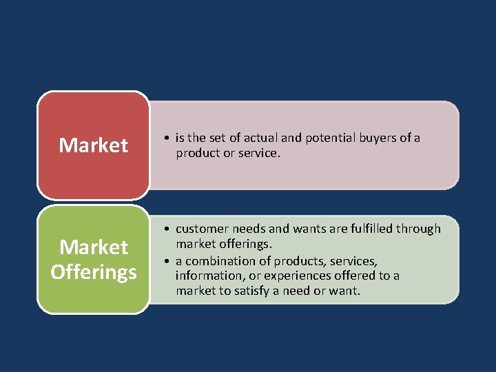 Market Offerings • is the set of actual and potential buyers of a product