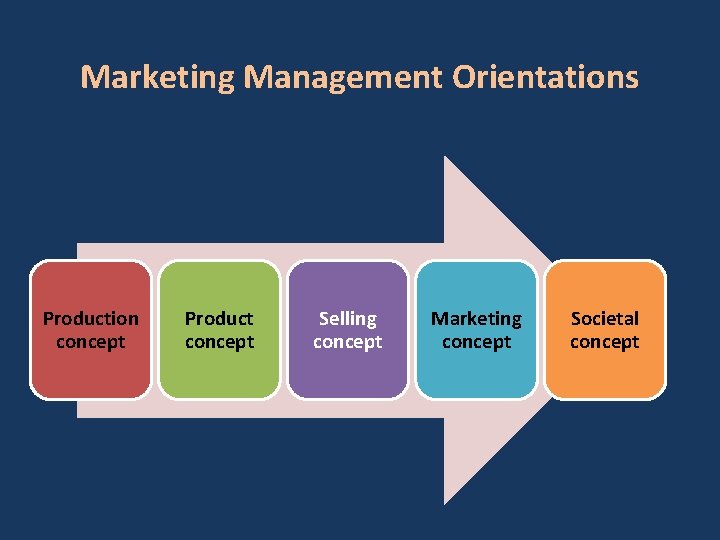 Marketing Management Orientations Production concept Product concept Selling concept Marketing concept Societal concept 