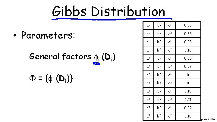 Gibbs Distribution • Parameters: General factors i (Di) = { i (Di)} a 1
