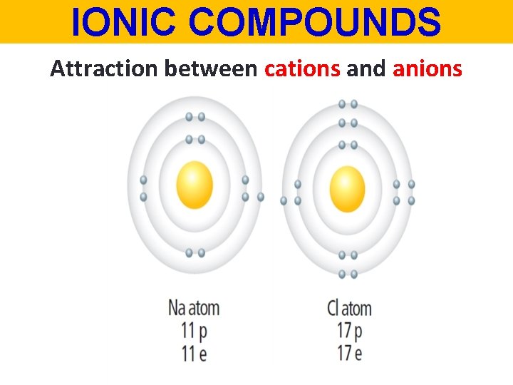 IONIC COMPOUNDS Attraction between cations and anions 